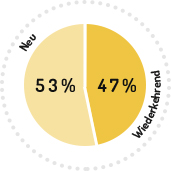 Bonedo Audience Chart
